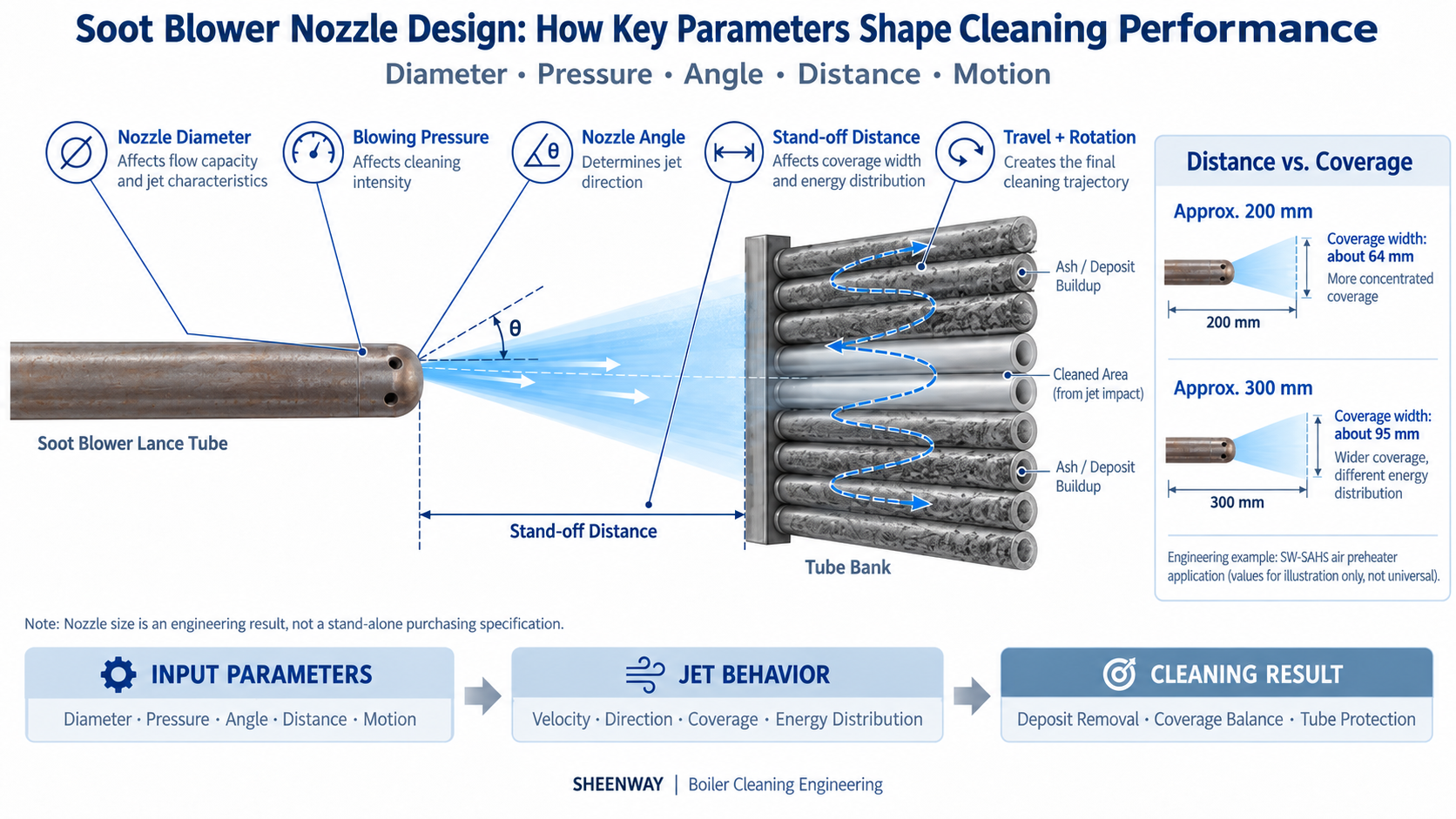 Soot Blower Nozzle Design: Why Diameter, Pressure, Angle and Distance Matter